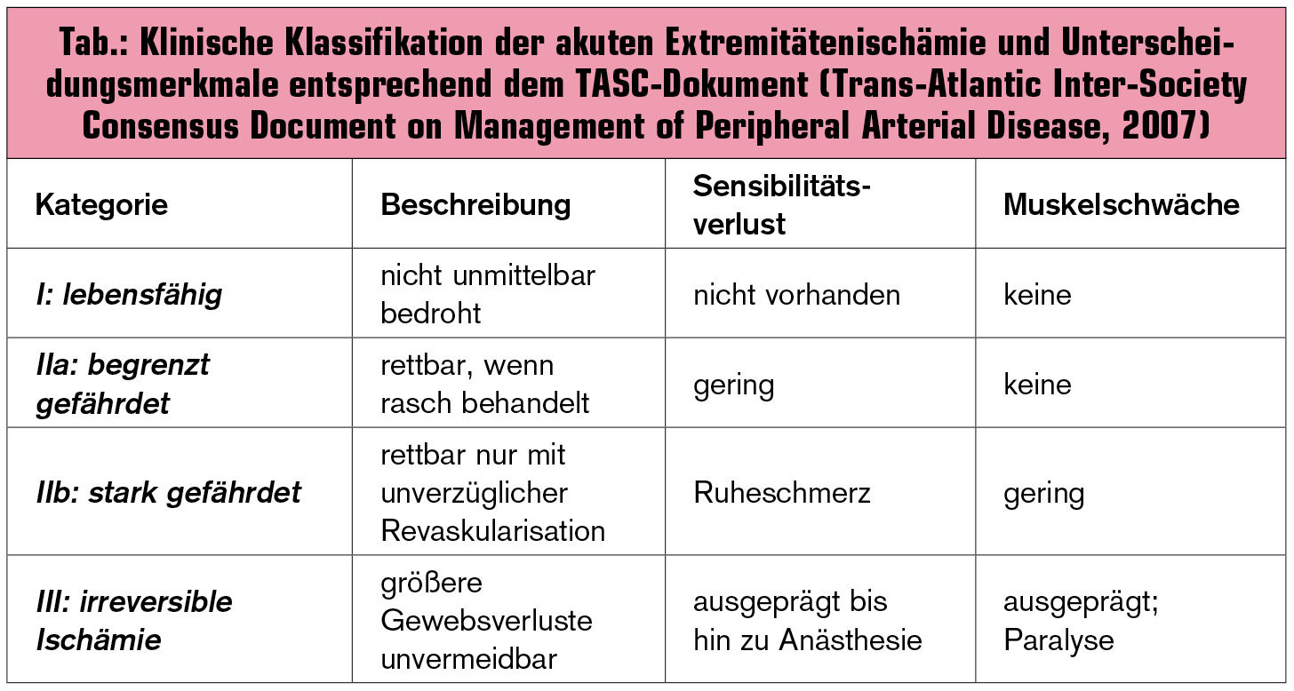 Akute Und Chronische PAVK Der Unteren Extremitäten | UNIVERSUM INNERE ...